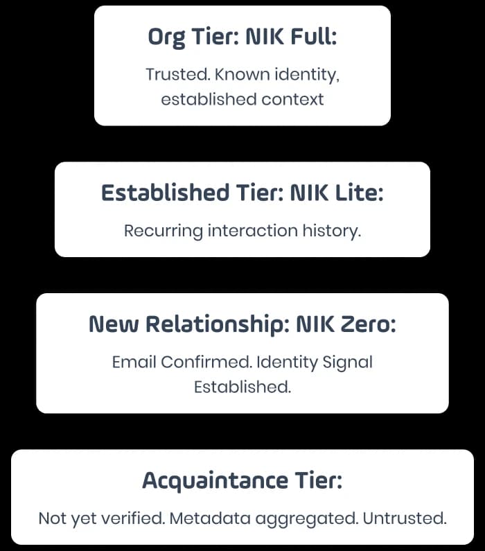 Mobile Image Trust, earned in tiers
