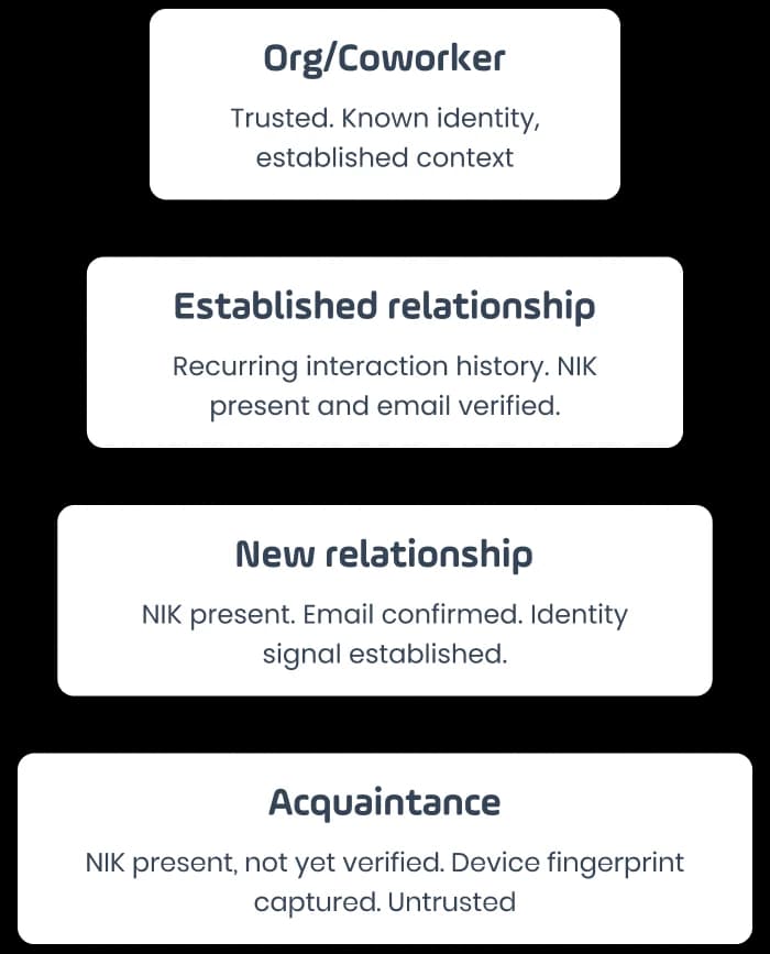 Mobile Image Trust, earned in tiers